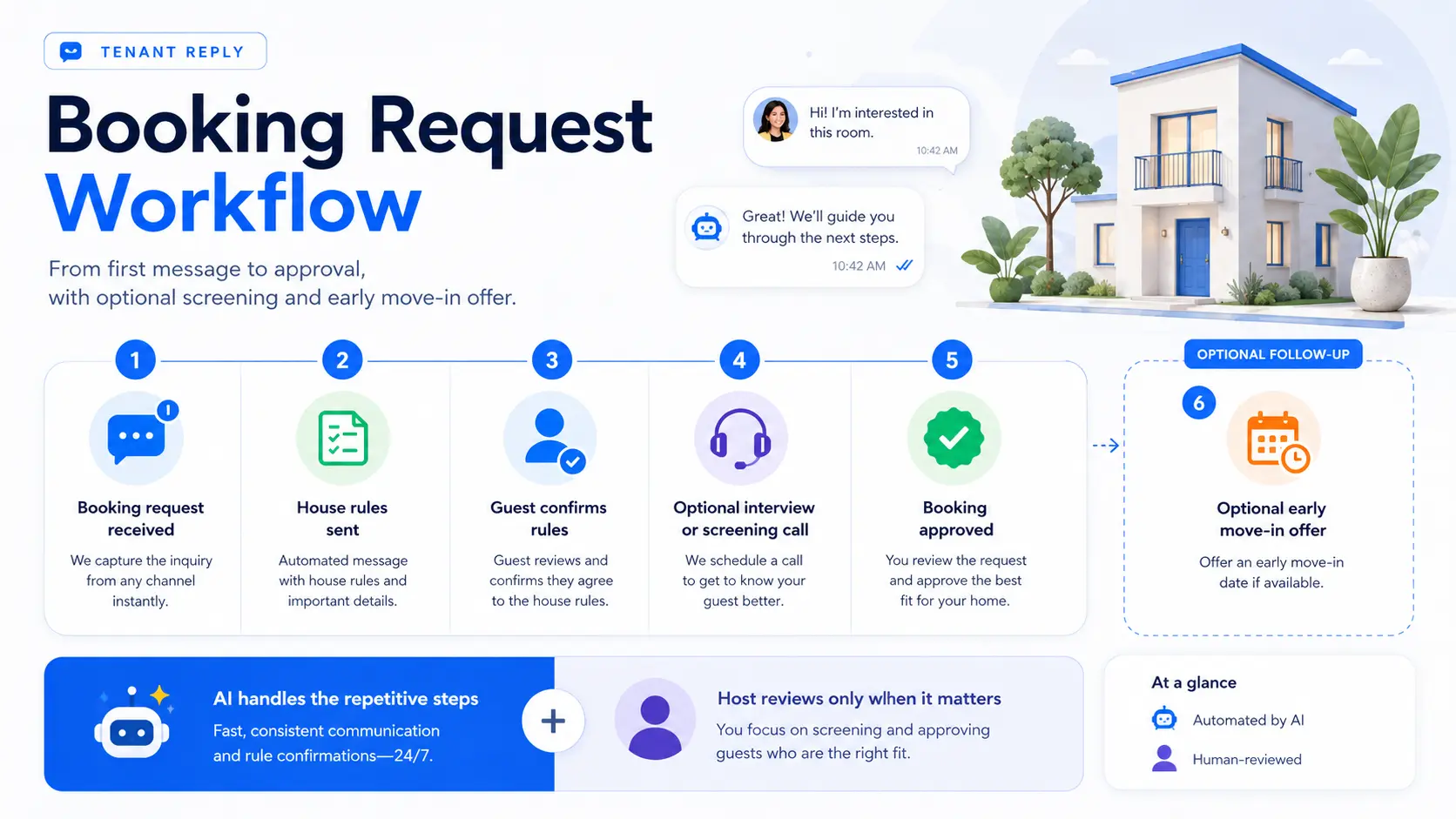 Timeline of the booking request workflow